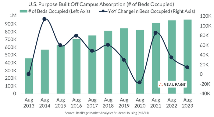 Student Housing Occupancy Soars